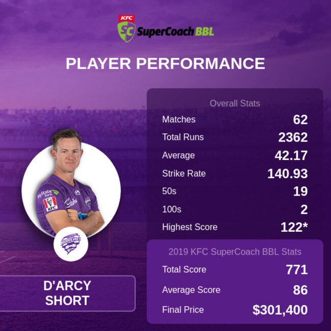 D'Arcy Short KFC SuperCoach BBL stats