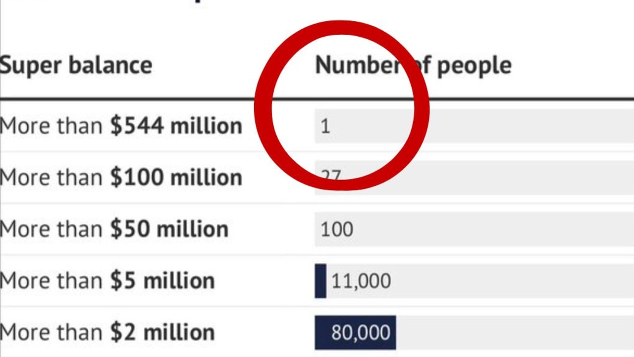 australians-with-more-than-100-million-in-super-daily-telegraph