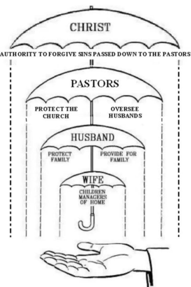 A hierarchy devised by Geelong Revival Centre leader Noel Hollins.