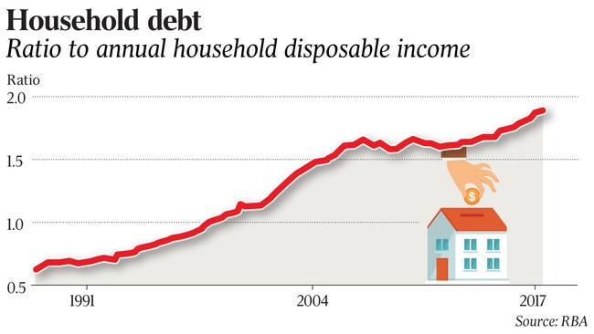 Ratio to annual household disposable income