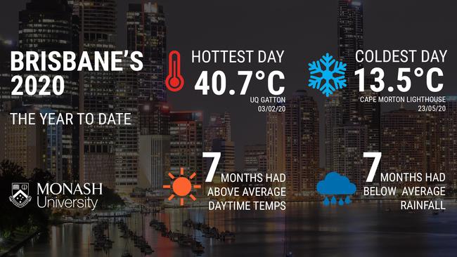 2020 to date has recorded above average temperatures and below average rainfall for Brisbane. Cape Moreton, 17 December 2020, Source: Monash University.