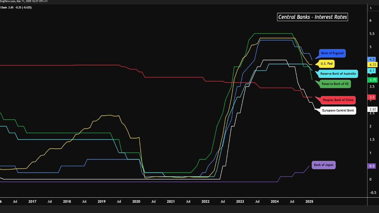 This chart shows how Central Banks have responded with interest rate changes.