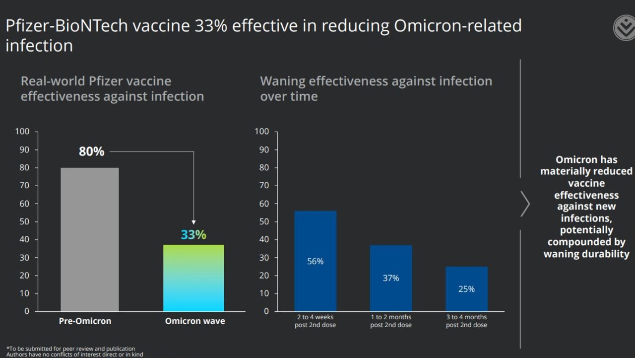 Effectiveness of Pfizer has dropped under Omicron. Source: Discovery Health Insights