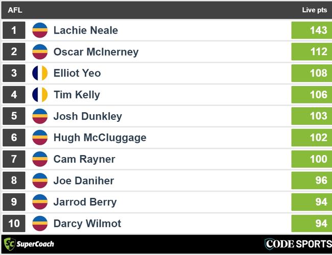 Full-time Eagles v Lions SuperCoach leaders.