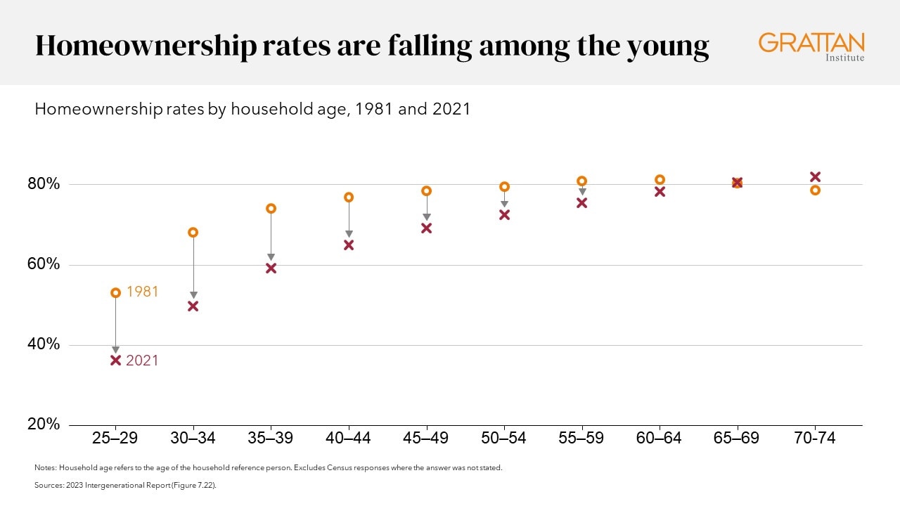 Home ownership rates have fallen across the board over recent decades – but especially among younger cohorts. Picture: Grattan Institute