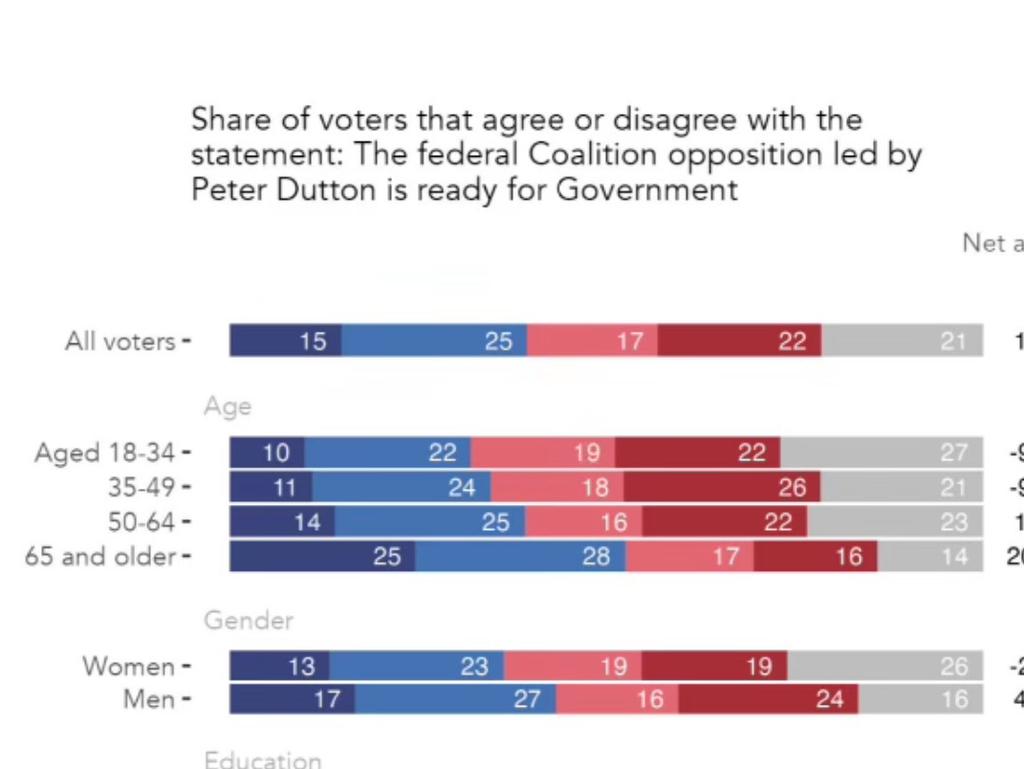 ‘There is a growing cohort of Dutton-curious voters.’ Picture: Supplied