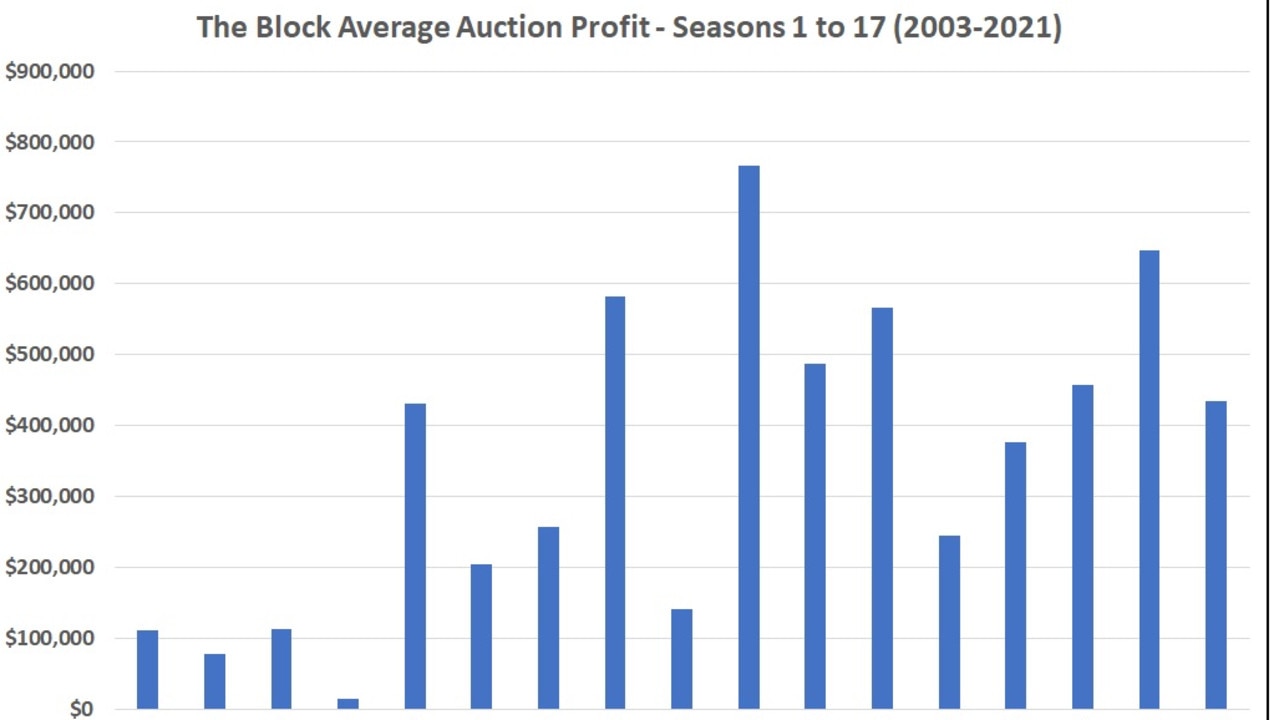 The average auction profit from hit TV series, The Block.