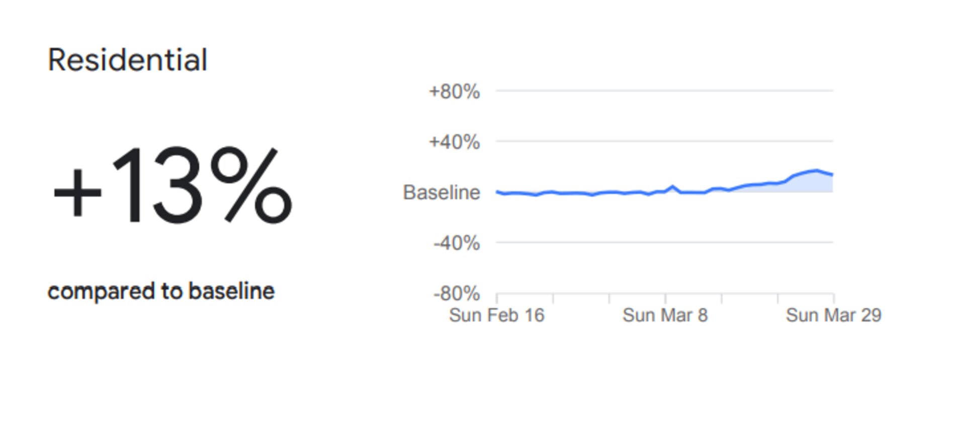 Residential movement was rising, Google’s report found.