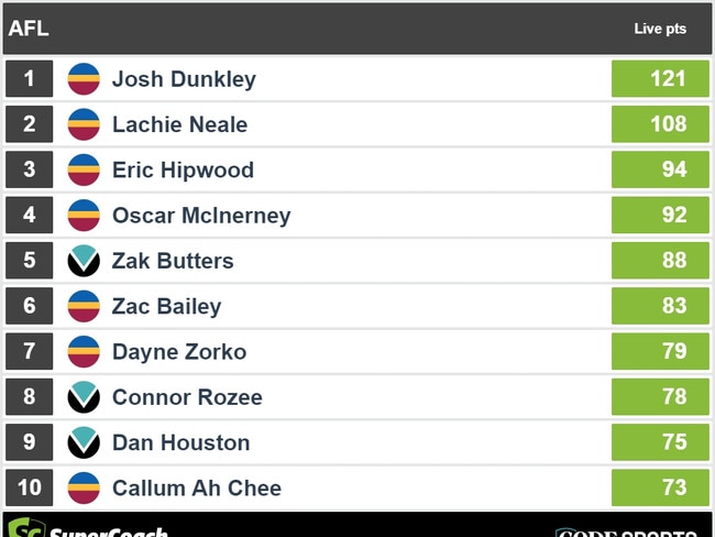 THREE QUARTER TIME SUPERCOACH LEADERS