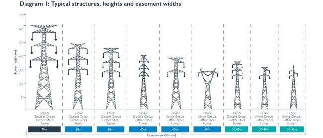 Typical structures, heights and easement widths. Picture: Powerlink