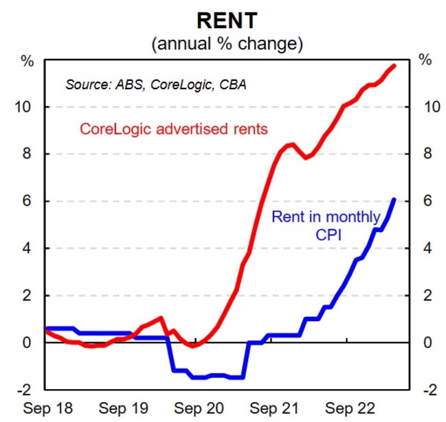 RBA rate rise Inflation caused by energy, rent and immigration
