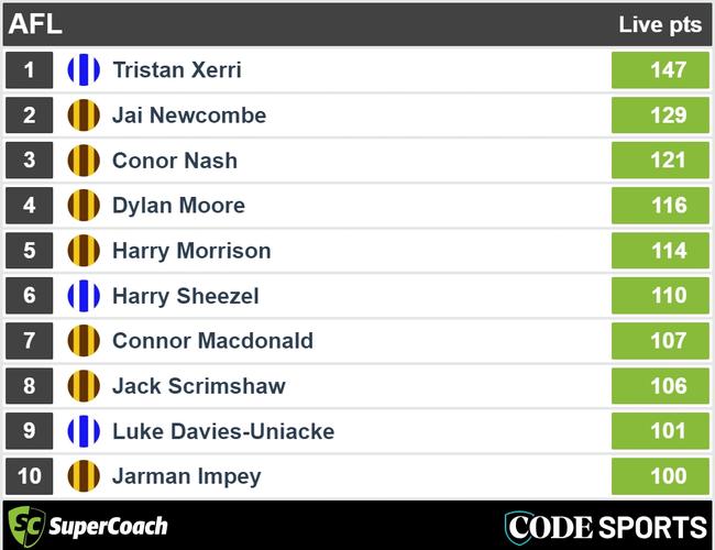 Full-time Roos v Hawks SuperCoach leaders.