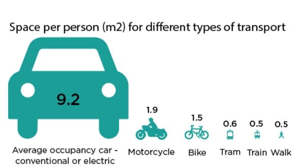 The space taken up by various forms of transport (per person). Image: City of Melbourne