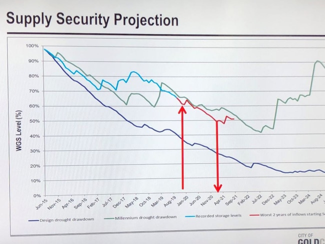 Water supply projections during the drought produced by the Gold Coast City Council.