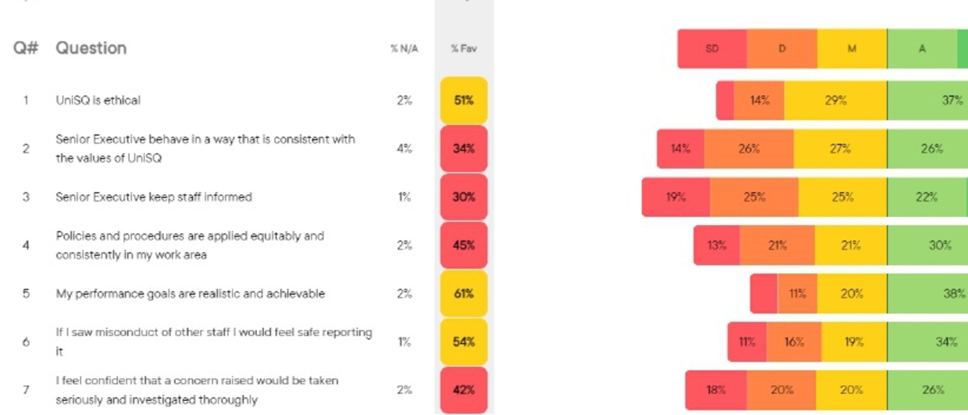 The results of a UniSQ staff survey founds employees had a poor opinion of the university executive.