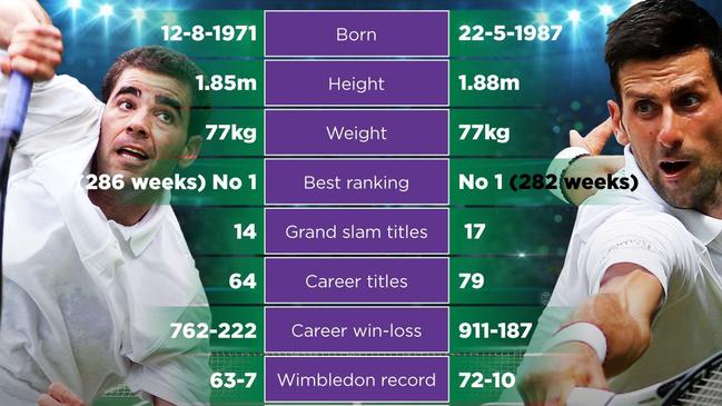 Fantasy Wimbledon finals: Pete Sampras v Novak Djokovic