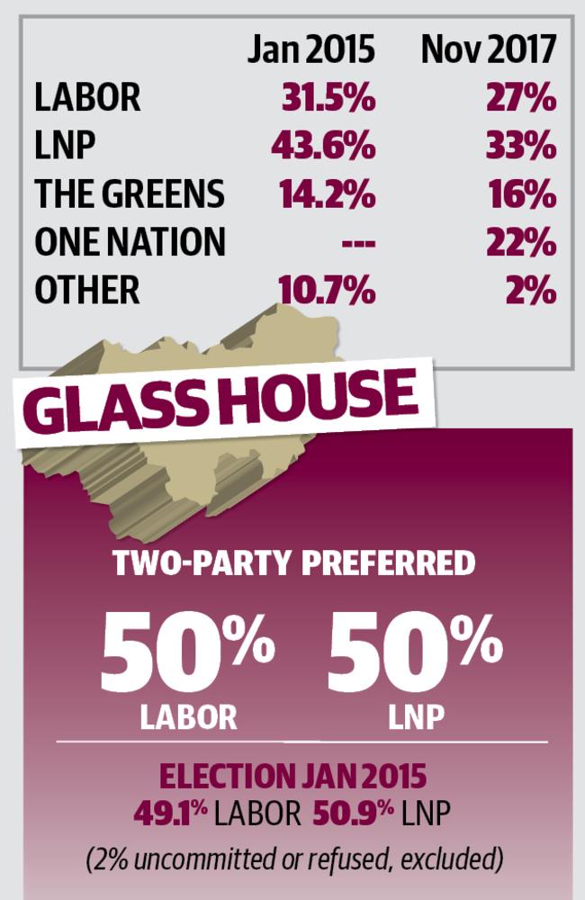 Galaxy poll results for the seat of Glass House.