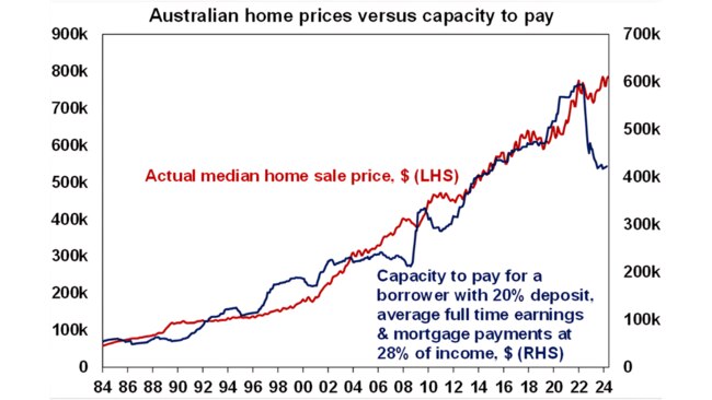 There's an increasing gap between median home prices and the ability to pay.