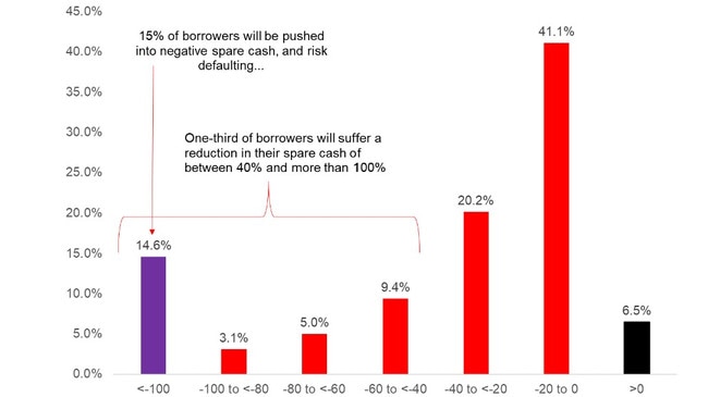 An RBA assessment of change in borrower's spare cash flows after lifting its cash rate to 3.6 per cent. Picture: RBA