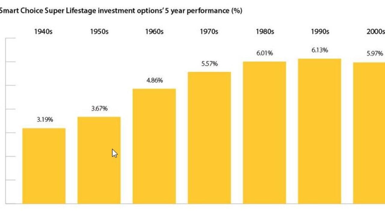 The ANZ Super Choice performance as outlined on the website. Picture: Screenshot