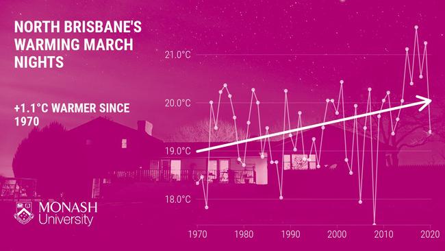 In north Brisbane, a typical March night is one degree warmer than it was 50 years ago. North Lakes, 18 March 2021, Source: Monash University.