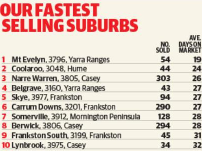 Ten fastest-selling suburbs for properties under $500,000.