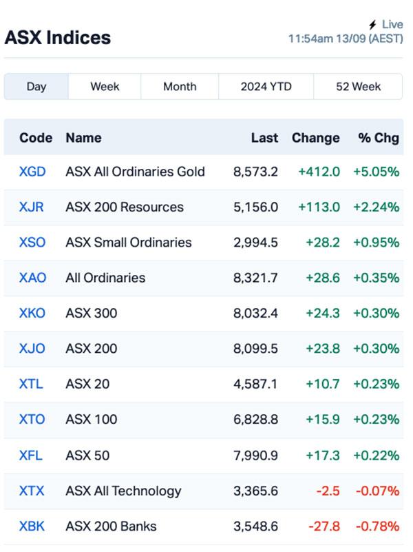 Source: MarketIndex