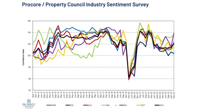Confidence in the property sector was broadly up through the March quarter of 2024. Picture: Property Council