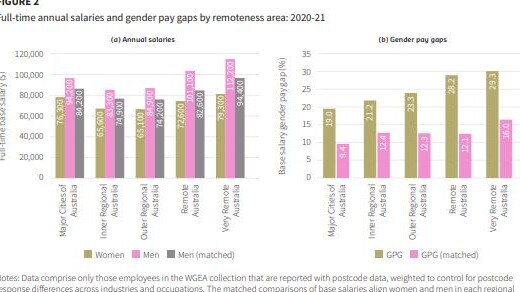 Full time annual salaries and gender pay gaps by remoteness. Picture: WGEA / Bankwest Curtin Economics Centre