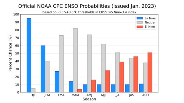 US meteorologists now expect either El Nino or neutral conditions to be in charge heading into the middle of 2023. Picture: NOAA.