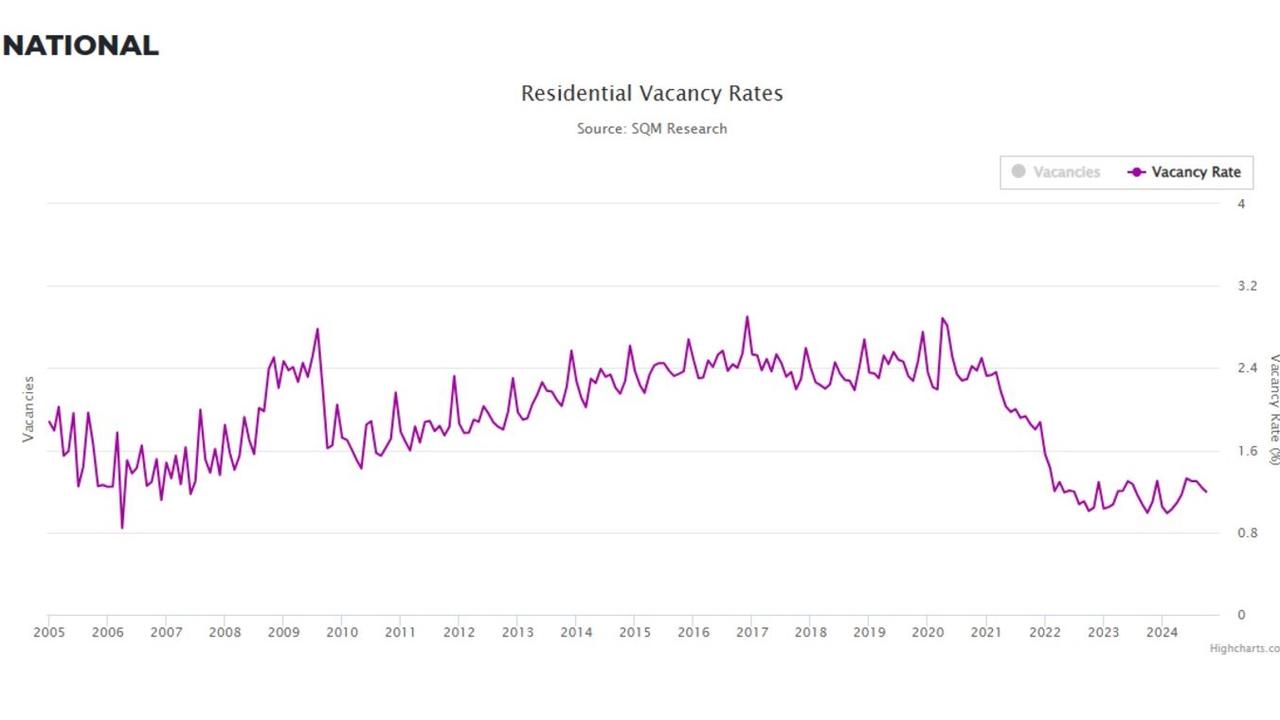 According to figures from property data firm SQM Research, the national rental vacancy rate remains at a level unseen at this time of year,