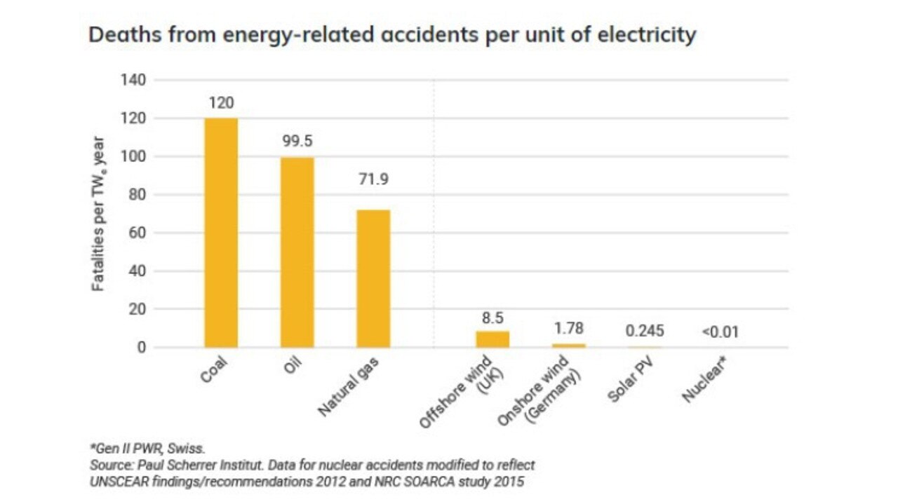 Mr Boyce said data showed nuclear power was the safest form of energy generation.