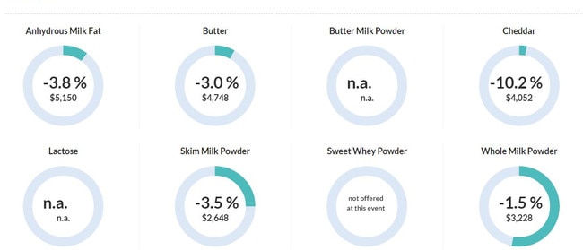 Overnight New Zealand Dairy Trade prices recorded on the night of the 21st of March.