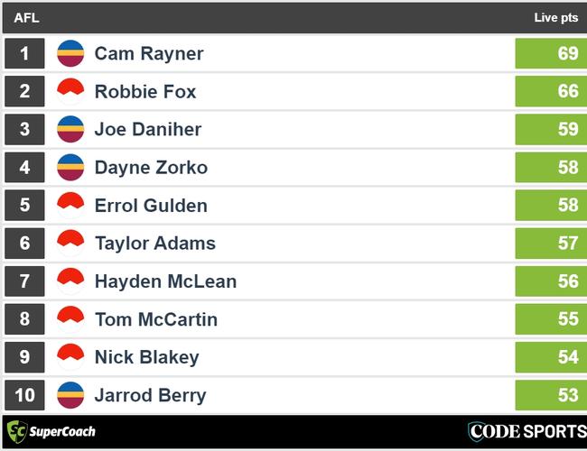 Halftime Lions v Swans SuperCoach leaders.