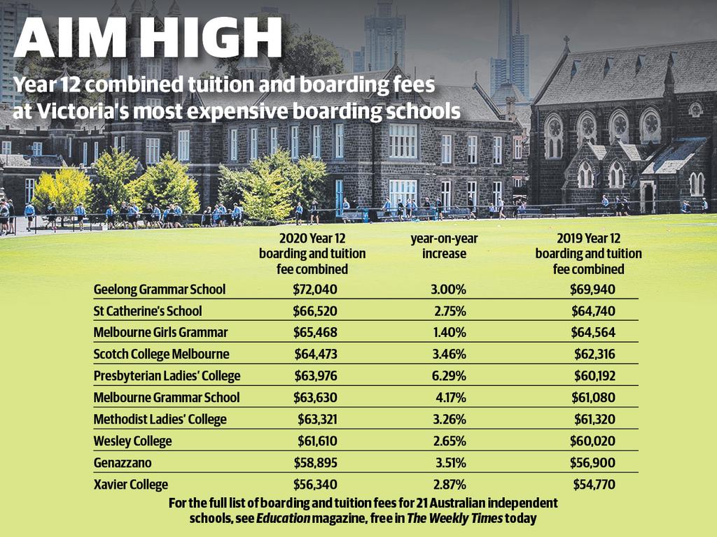 school-fees-average-cost-of-a-boarding-education-in-victoria-up-2-8