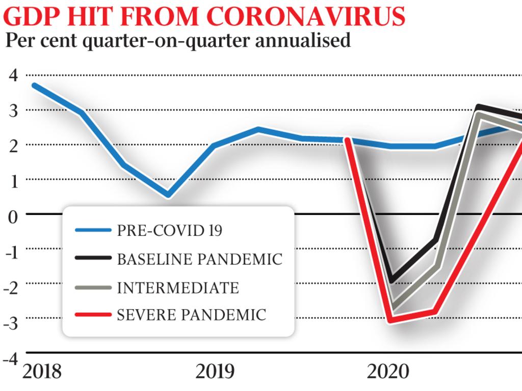 Coronavirus forces Australia to face a recession The Australian