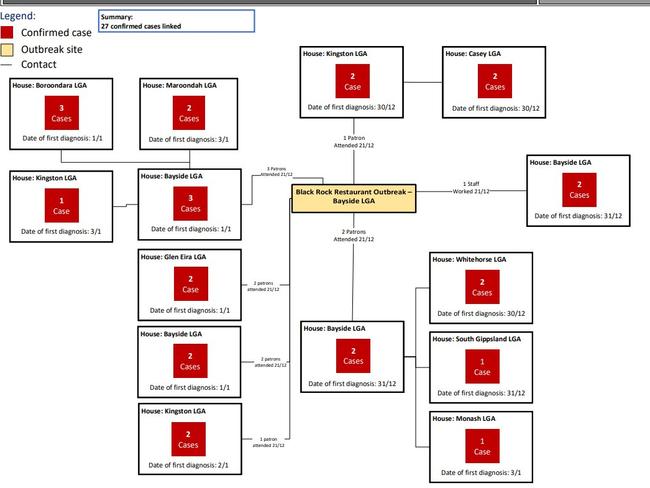 Black Rock cluster transmission diagram released by Victorian Government. Picture: Supplied