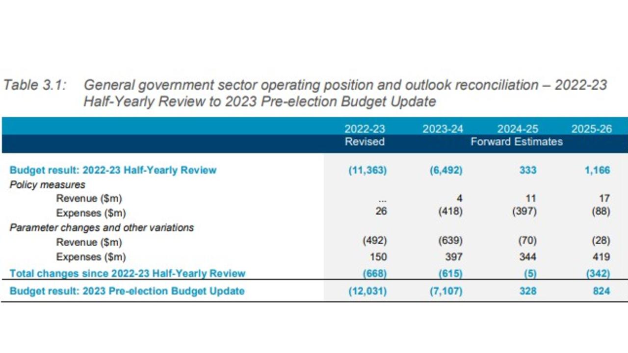 The deficit has grown by a combined $1.28bn from 2022-23 to 2023-24 financial years. Picture: NSW Treasury.