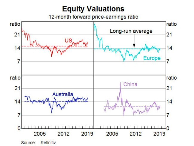 Major stock market valuations around the world have also risen in recent years. Picture: Supplied