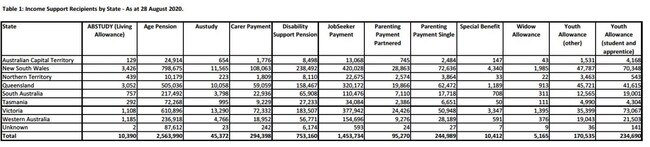 Australians on income support as of August 28 2020.