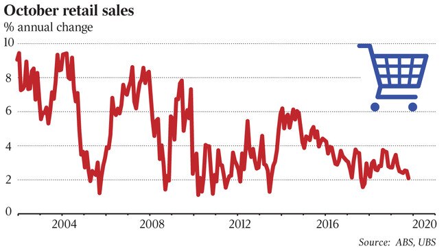 October retail sales % annual change