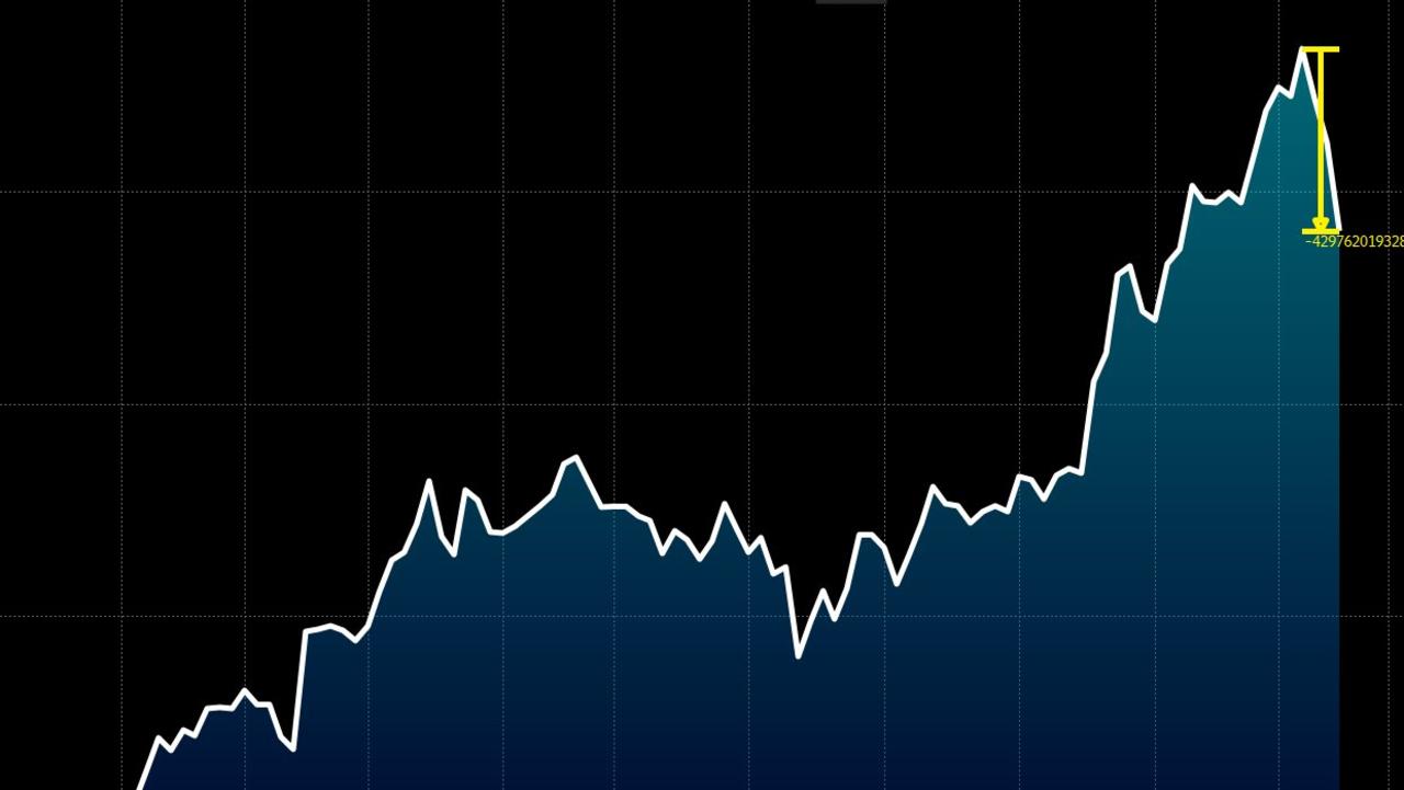 Company loses $646﻿ billion in bloodbath