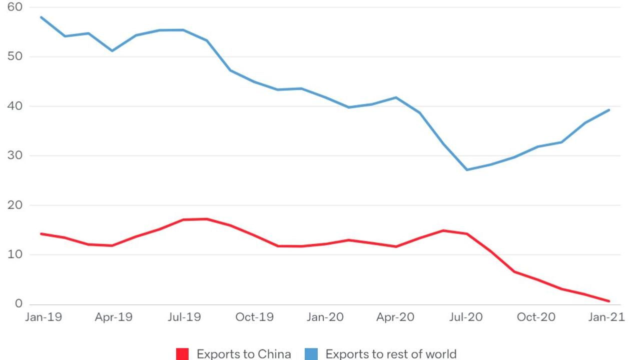 Graph showing the shift in coal exports after the China ban, measured in billions of dollars and based on an annualised three-month moving average. The red line represents coal exports to China, the blue line are exports to the rest of the world. Source: Lowy Interpreter