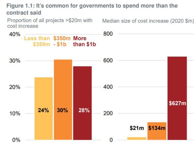 Blowouts on megaprojects cost far more that smaller projects. Picture: Grattan Institute.