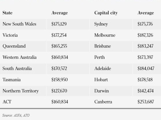 Average super balances by state and city.