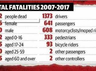 Total fatalities on Queensland roads. Picture: Toni Benson-Rogan