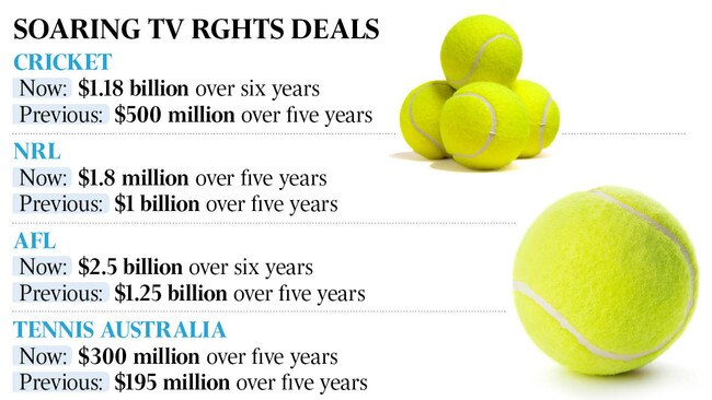 inquirer table - soaring tv rights deals