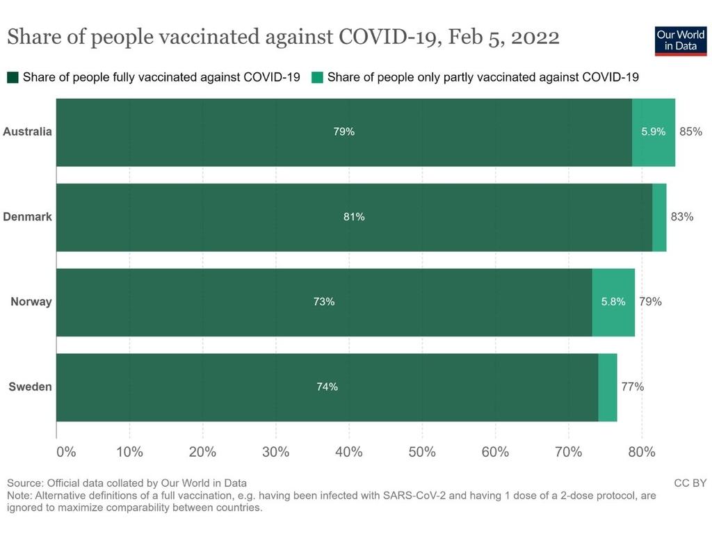 The biggest percentage of Australians might be double-vaxxed against Covid. Picture: Our World in Data.