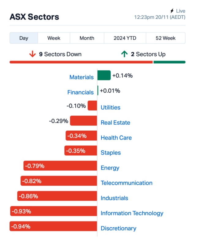 Source: Market Index