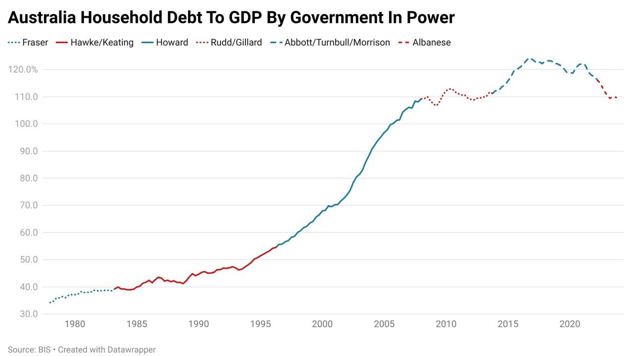 Household debt to GDP by government. Picture: Supplied